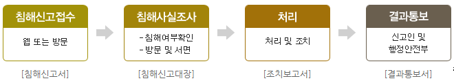 침해신고접수:웹 또는 방문 [침해신고서] → 침해사실조사:- 침해여부확인, - 방문 및 서면 [침해신고대장] →처리 : 처리 및 조치 [조치보고서]→ 결과통보: 신고인 및 행정안전부[결과통보서]