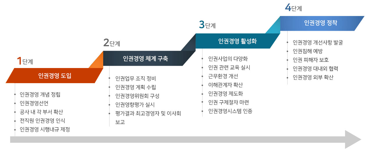 1단계 인권경영도입
인권경영 개념 정립
인권경영선언
공사 내 각 부서 확산
전직원 인권경영 인식
인권경영 시행내규 제정
→ 
2단계 인권경영체계구축
인권업무 조직 정비
인권경영 계획 수립
인권경영위원회 구성
인권영향평가 실시
평가결과 최고경영자 및 이사회 보고
→ 
3단계 인권경영 활성화
인권사업의 다양화
인권 관련 교육 실시
근무환경 개선
이해관계자 확산
인권경영 제도화
인권 구제절차 마련
인권경영시스템 인증
→ 
4단계 인권경영정착
인권경영 개선사항 발굴
인권침해 예방
인권 피해자 보호
인권경영 대내외 협력
인권경영 외부 확산