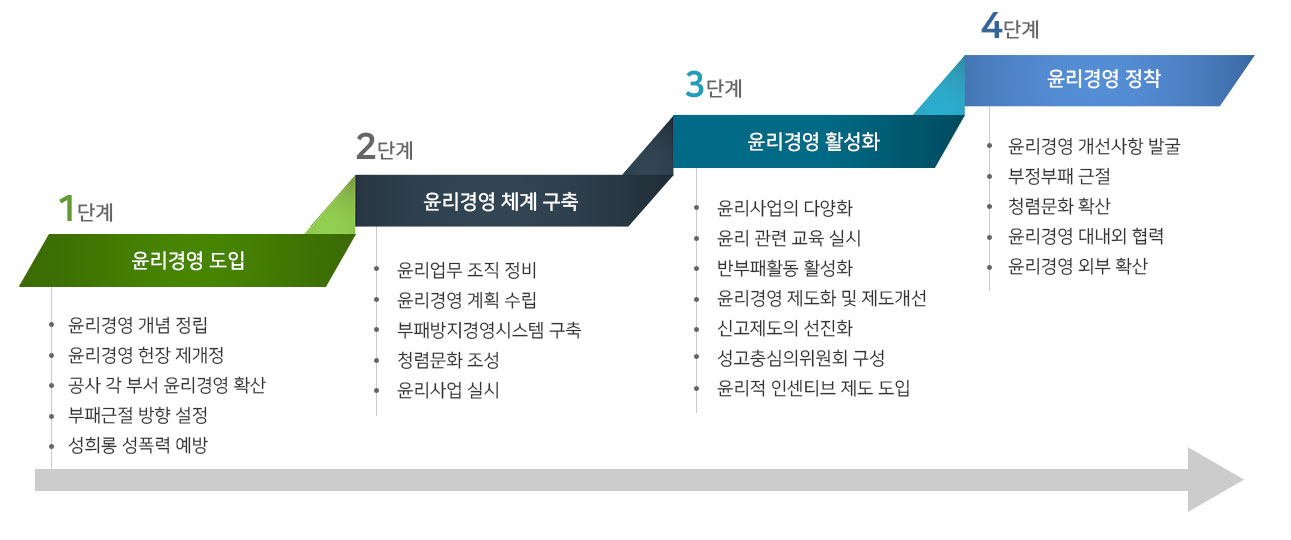 1단계:윤리경영도입( 1.윤리경영 개념 정립 2. 윤리경영 헌장 제개정 3. 공사 각 부서 윤리경영 확산 4. 부패근절 방향 설정 5. 성희롱 성폭력 예방) → 
2단계:윤리경영 체계 구축(1.윤리업무 조직 정비 2.윤리경영 계획 수립 3.부패방지경영시스템 구축 4.청렴문화 조성 5.윤리사업 실시) → 
3단계:윤리경영 활성화(1.윤리사업의 다양화 2.윤리 관련 교육 실시 3.반부패활동 활성화 4.윤리경영 제도화 및 제도개선 5.신고제도의 선진화 6.성고충심의위원회 구성 7.윤리적 인센티브 제도 도입) → 
4단계:윤리경영 정착( 1.윤리경영 개선사항 발굴 2.부정부패 근절 3.청렴문화 확산 4.윤리경영 대내외 협력 5.윤리경영 외부 확산) 