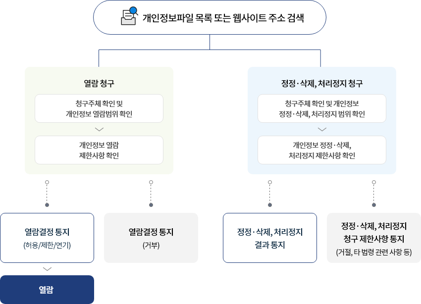개인정보열람청구 절차