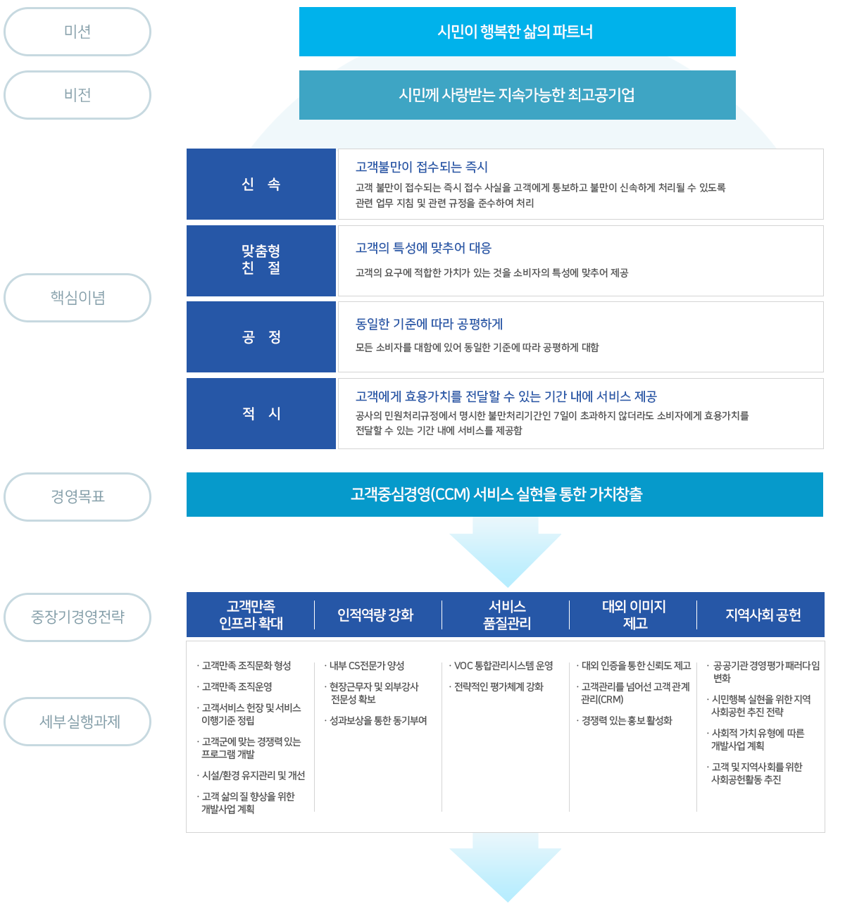 미션: 시민이 행복한 삶의 파트너
비전: 시민께 사랑받는 지속가능한 최고공기업
핵심이념: 
신  속:고객불만이 접수되는 즉시
고객 불만이 접수되는 즉시 접수 사실을 고객에게 통보하고 불만이 신속하게 처리될 수 있도록  관련 업무 지침 및 관련 규정을 준수하여 처리
맞춤형 친  절:고객의 특성에 맞추어 대응
고객의 요구에 적합한 가치가 있는 것을 소비자의 특성에 맞추어 제공
공  정:동일한 기준에 따라 공평하게
모든 소비자를 대함에 있어 동일한 기준에 따라 공평하게 대함
적  시:고객에게 효용가치를 전달할 수 있는 기간 내에 서비스 제공
공사의 민원처리규정에서 명시한 불만처리기간인 7일이 초과하지 않더라도 소비자에게 효용가치를 전달할 수 있는 기간 내에 서비스를 제공함
경영목표:고객중심경영(CCM) 서비스 실현을 통한 가치창출
중장기 경영전략 : 고객만족 인프라 확대, 인적역량 강화, 서비스 품질관리, 대외 이미지 제고, 지역사회 공헌
세부 실행과제 :
고객만족 인프라 확대-
 고객만족 조직문화 형성
 고객만족 조직운영
 고객서비스 헌장 및 서비스 이행기준 정립
 고객군에 맞는 경쟁력 있는 프로그램 개발
 시설/환경 유지관리 및 개선 
 고객 삶의 질 향상을 위한 개발사업 계획/
인적역량 강화-
 내부 CS전문가 양성
 현장근무자 및 외부강사 전문성 확보
 성과보상을 통한 동기부여/
서비스 품질관리-
 VOC 통합관리시스템 운영
 전략적인 평가체계 강화/
대외 이미지 제고-
 대외 인증을 통한 신뢰도 제고
 고객관리를 넘어선 고객 관계 관리(CRM)
 경쟁력 있는 홍보 활성화/
지역사회 공헌-
 공공기관 경영평가 패러다임 변화
 시민행복 실현을 위한 지역사회공헌 추진 전략
 사회적 가치 유형에 따른 부서별 추진과제
 고객 및 지역사회를 위한 사회공헌활동 추진
