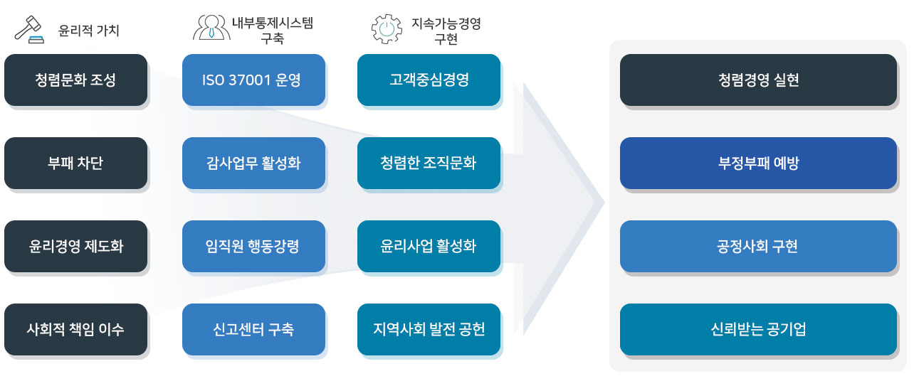 윤리적가치(청렴문화조성, 부패차단, 윤리경영제도화, 사회적책임이수), 내부통제시스템구축(ISO 37001 운영, 감사업무 활성화,임직원 행동강령, 신고센터 구축), 지속가능경영 구현(고객중심경영, 청렴한 조직문화, 윤리사업 활성화, 지역사회 발전공헌) → 청렴경영 실현, 부정부패예방, 공정사회 구현, 신뢰받는 공기업