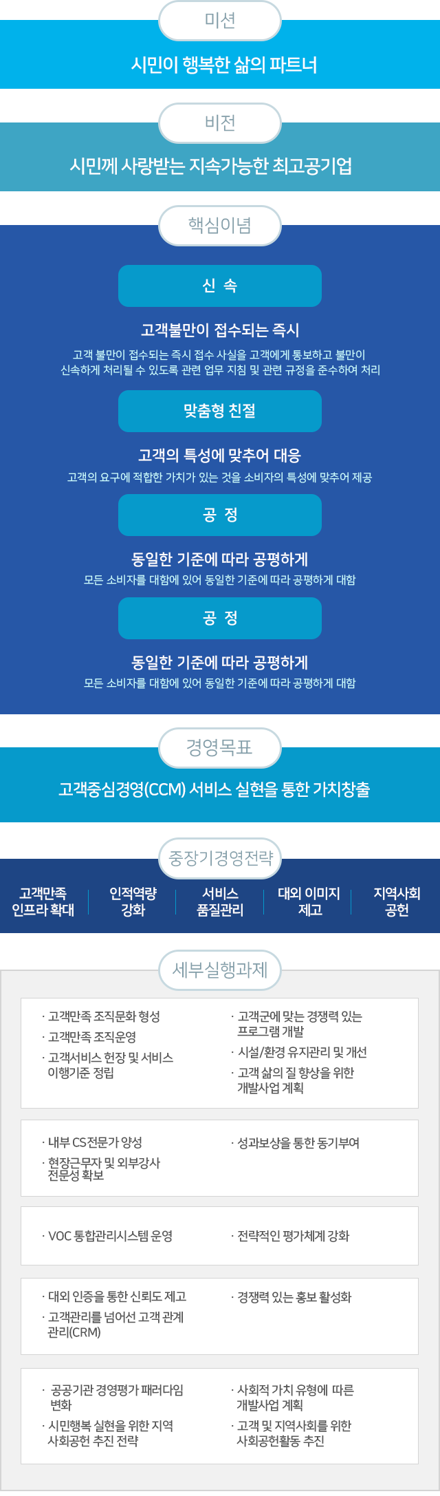 미션: 시민이 행복한 삶의 파트너
비전: 시민께 사랑받는 지속가능한 최고공기업
핵심이념: 
신  속:고객불만이 접수되는 즉시
고객 불만이 접수되는 즉시 접수 사실을 고객에게 통보하고 불만이 신속하게 처리될 수 있도록  관련 업무 지침 및 관련 규정을 준수하여 처리
맞춤형 친  절:고객의 특성에 맞추어 대응
고객의 요구에 적합한 가치가 있는 것을 소비자의 특성에 맞추어 제공
공  정:동일한 기준에 따라 공평하게
모든 소비자를 대함에 있어 동일한 기준에 따라 공평하게 대함
적  시:고객에게 효용가치를 전달할 수 있는 기간 내에 서비스 제공
공사의 민원처리규정에서 명시한 불만처리기간인 7일이 초과하지 않더라도 소비자에게 효용가치를 전달할 수 있는 기간 내에 서비스를 제공함
경영목표:고객중심경영(CCM) 서비스 실현을 통한 가치창출
중장기 경영전략 : 고객만족 인프라 확대, 인적역량 강화, 서비스 품질관리, 대외 이미지 제고, 지역사회 공헌
세부 실행과제 :
고객만족 인프라 확대-
 고객만족 조직문화 형성
 고객만족 조직운영
 고객서비스 헌장 및 서비스 이행기준 정립
 고객군에 맞는 경쟁력 있는 프로그램 개발
 시설/환경 유지관리 및 개선 
 고객 삶의 질 향상을 위한 개발사업 계획/
인적역량 강화-
 내부 CS전문가 양성
 현장근무자 및 외부강사 전문성 확보
 성과보상을 통한 동기부여/
서비스 품질관리-
 VOC 통합관리시스템 운영
 전략적인 평가체계 강화/
대외 이미지 제고-
 대외 인증을 통한 신뢰도 제고
 고객관리를 넘어선 고객 관계 관리(CRM)
 경쟁력 있는 홍보 활성화/
지역사회 공헌-
 공공기관 경영평가 패러다임 변화
 시민행복 실현을 위한 지역사회공헌 추진 전략
 사회적 가치 유형에 따른 부서별 추진과제
 고객 및 지역사회를 위한 사회공헌활동 추진