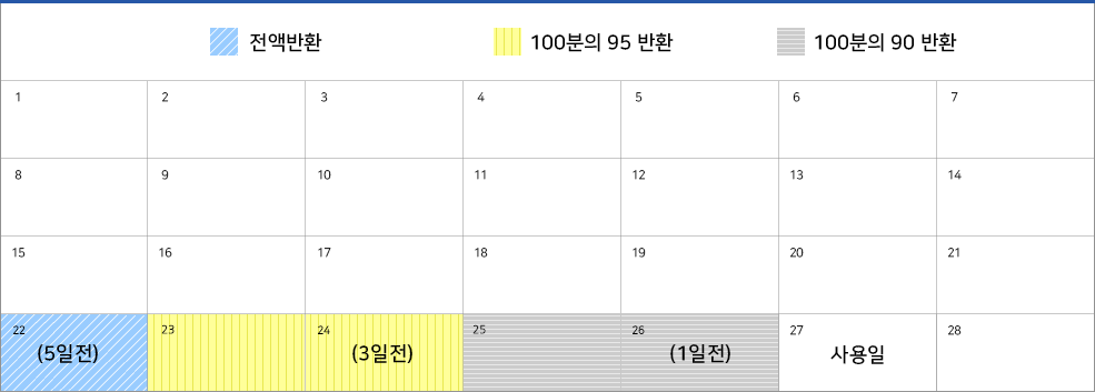 (예시) 27일 사용일 기준 -  전액반환(22~23일), 100분의95(24~25일), 100분의 90(26일) 표시 이미지(달력모양)