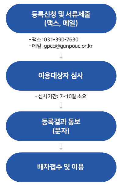 등록신청 및 서류제출(팩스, 메일)   - 팩스: 031-390-7630  - 메일: gpcc@gunpouc.or.kr → 이용대상자 심사 - 심사기간: 7~10일 소요  →  등록결과 통보
(문자) → 배차접수 및 이용