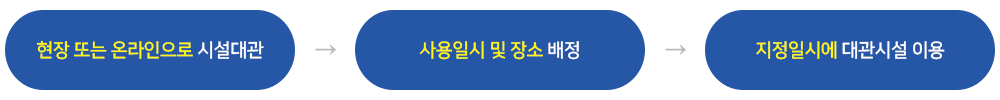 현장 또는 온라인으로 시설대관 → 사용일시 및 장소 배정 → 지정일시에 대관시설 이용 