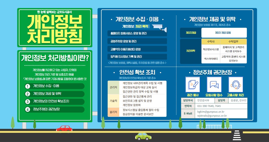 한 눈에 살펴보는 군포도시공사
개인정보처리방침

| 개인정보 처리방침이란?
개인정보를 처리하고 있는 사업자, 단체의 개인정보 처리 기준 및 보호조치 등을 「개인정보보호법」에 따른 기재사항을 포함하여 문서화한 것
1.개인정보 수집 · 이용
2.개인정보 제공 및 위탁
3.개인정보의 안전성 확보조치
4. 정보주체의 권리보장

[개인정보 수집·이용]
개인정보 처리 목적 
-홈페이지회원서비스 운영 및 관리
-공영주차장 운영 및 관리
-교통약자이동지원센터 운영
-임직원 인사정보 기록 및 관리
<개인정보보호법, 체육시설, 주차장법 등 관련법령 준수>

[개인정보 제공 및 위탁]
개인정보 보호법 제17조 제26조 준수
제3자제공: 제3자제공 없음
처리위탁   
1.수탁사:혁산정보시스템  수탁업무:홈페이지 및 고객관리 시스템 유지보수
2.수탁사:넥스아이씨티 수탁업무:교통약자 콜센터 시스템 유지보수

[안전성 확보 조치] 
개인정보의 안전성 확보조치 기준 준수
관리적: 개인정보 내부관리계획 수립 및 시행 /개인정보취급자 대상 교육 실시 /접근권한 관리 정책 수립 및 시행
기술적:접근권한 및 접근통제 관리/ 보안프로그램 설치 및 운영 /개인정보 암호화
물리적: 정보시스템실 출입통제 절차 수립/잠금장치를 이용한 문서보안

[정보주체 권리보장]
권리 행사 /요청사항 접수/ 고사항 처리
담당부서: 안전감사부/담당자: 김광균
연락처031-390-7649/E-Mail:kgkim@gunpouc.or.kr