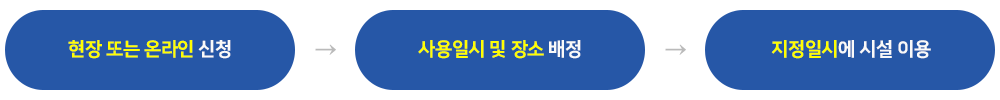 현장 또는 온라인 신청 → 사용일시 및 장소 배정  →  지정일시에 시설 이용 