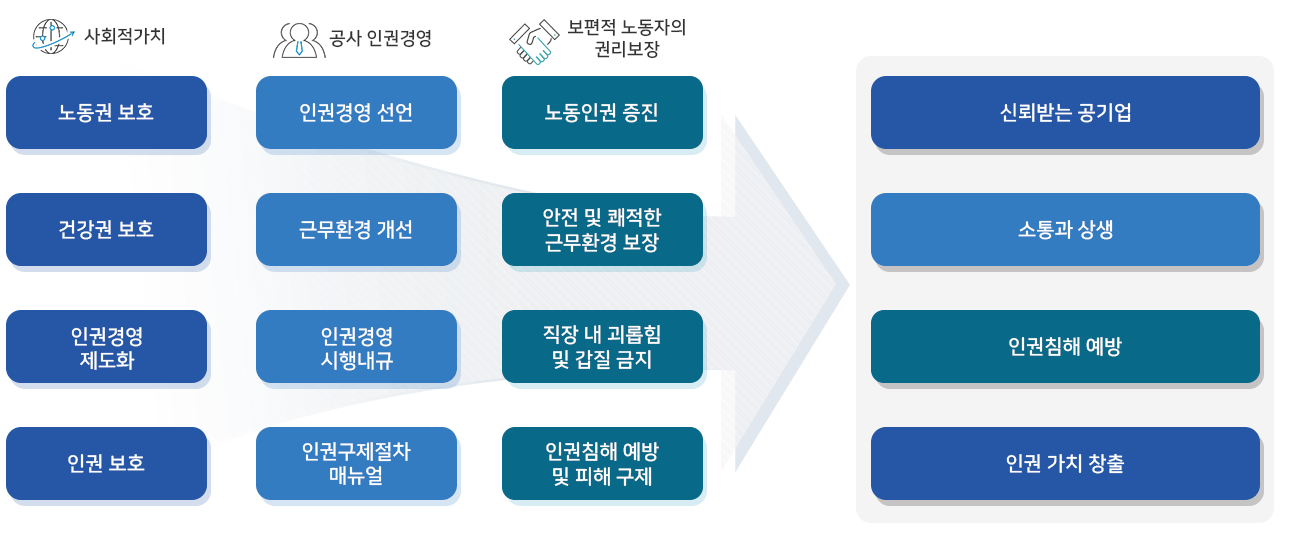 사회적책임
- 인권보호
- 노동인권  보호
- 인권경영 제도화
- 상호존중 문화
공사 인권경영
- 인권경영 선언
- 근무환경 개선
- 인권경영 시행내규
- 인권구제절차
노동자 권리보장
- 노동자 인권 증진
- 안전하고 쾌적한 근무환경 제공
- 직장내 괴롭힘 및 갑질 금지
- 인권침해 구제
→→→
신뢰받는 공기업
소통과 상생
인권침해 예방
인권 가치 창출