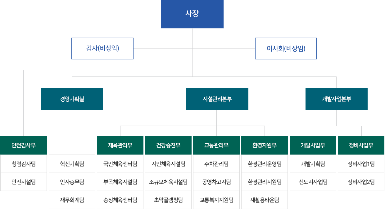 군포도시공사 조직도