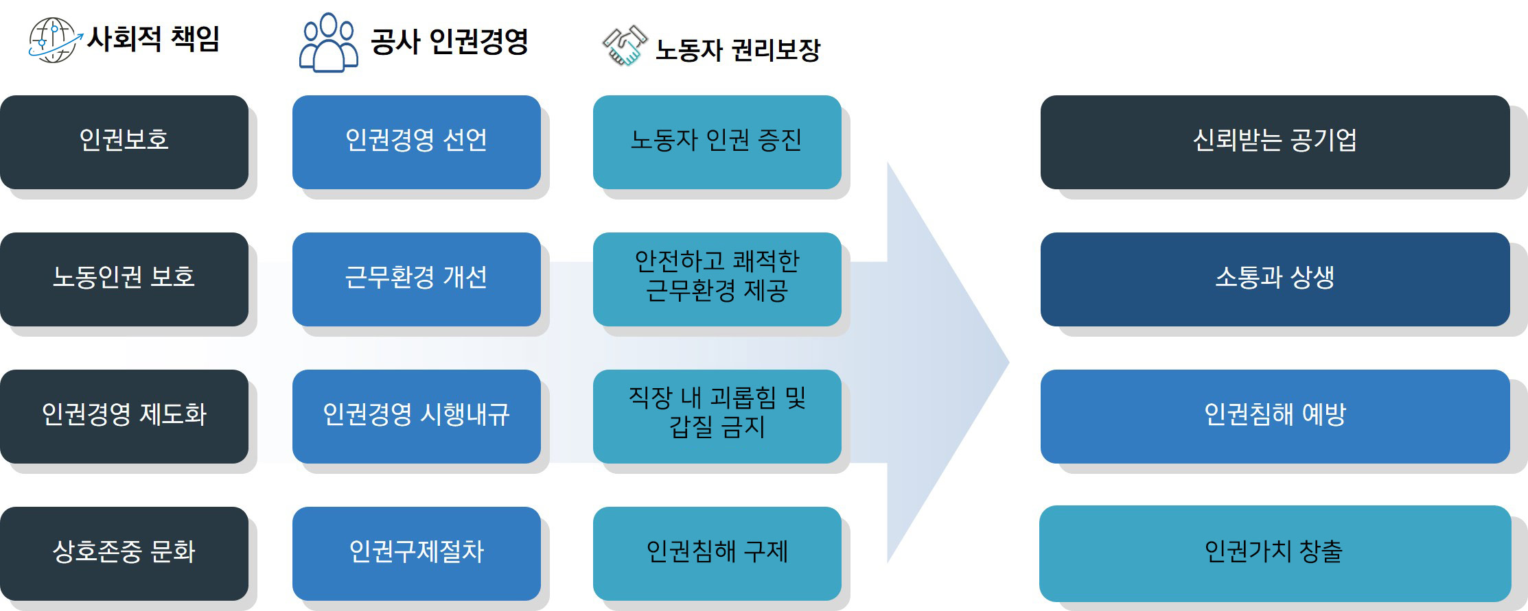 사회적책임
- 인권보호
- 노동인권  보호
- 인권경영 제도화
- 상호존중 문화
공사 인권경영
- 인권경영 선언
- 근무환경 개선
- 인권경영 시행내규
- 인권구제절차
노동자 권리보장
- 노동자 인권 증진
- 안전하고 쾌적한 근무환경 제공
- 직장내 괴롭힘 및 갑질 금지
- 인권침해 구제
→→→
신뢰받는 공기업
소통과 상생
인권침해 예방
인권 가치 창출